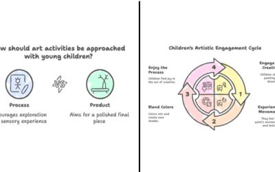 Understanding Children’s Approach to Art:A Guide for Instructors